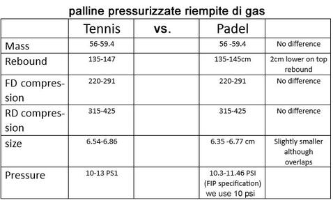 Specifiche Pallina da Tennis vs. Padel Ball