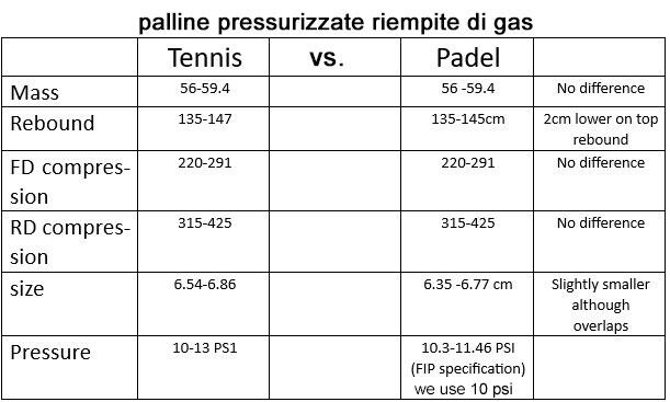 Specifiche Pallina da Tennis vs. Padel Ball
